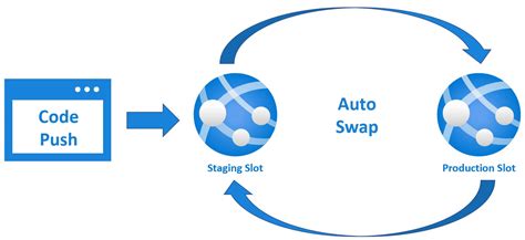 app service deployment slots